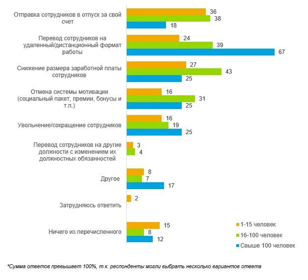 Изменения в отношении сотрудников - по размерам компаний.JPG