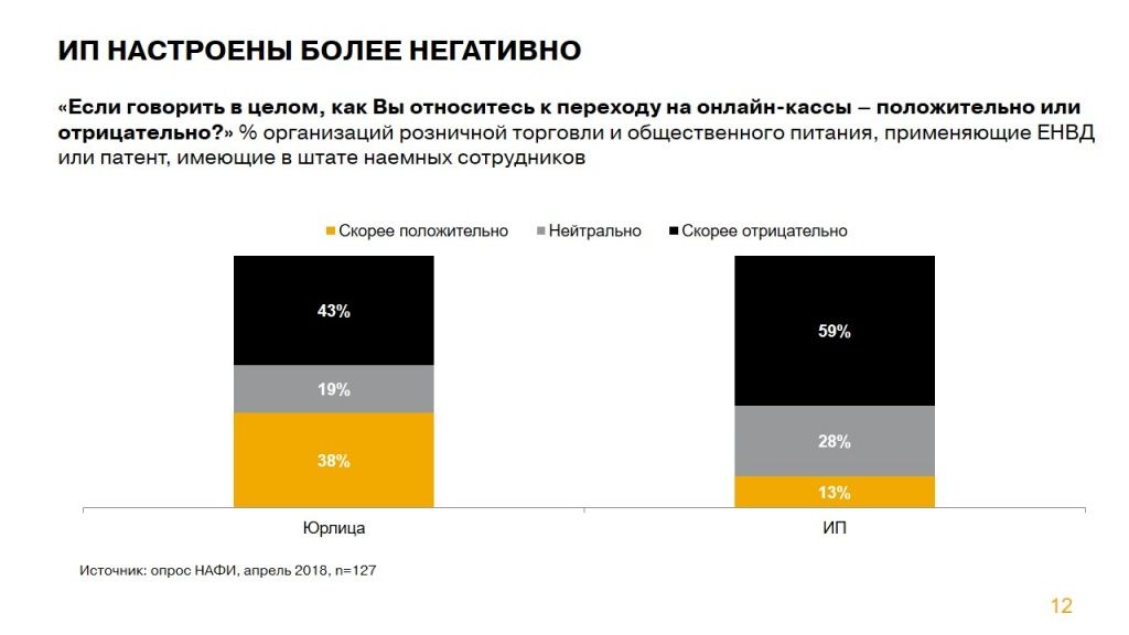 Отношение к переходу на онлайн кассы