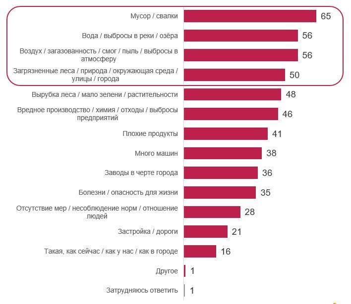 Признаки плохой экологии