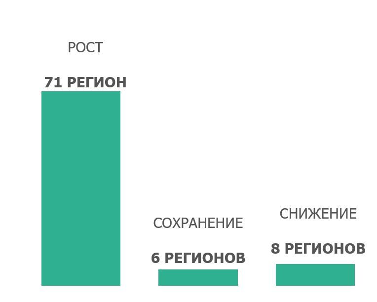 Региональная динамика
