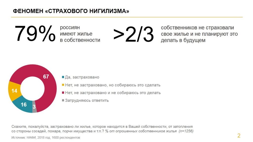 Отношение россиян к страхованию жилья