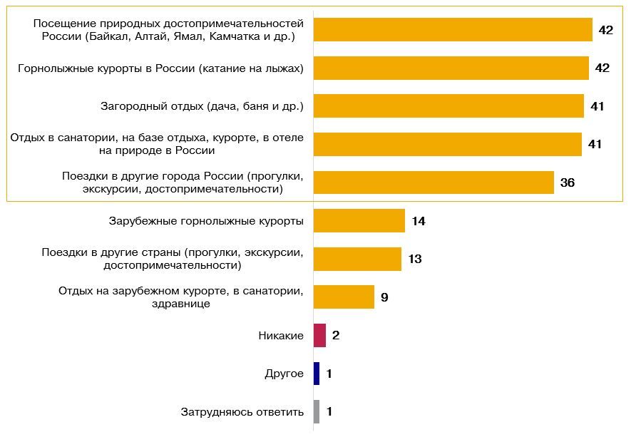 Ассоциации с зимним отдыхом
