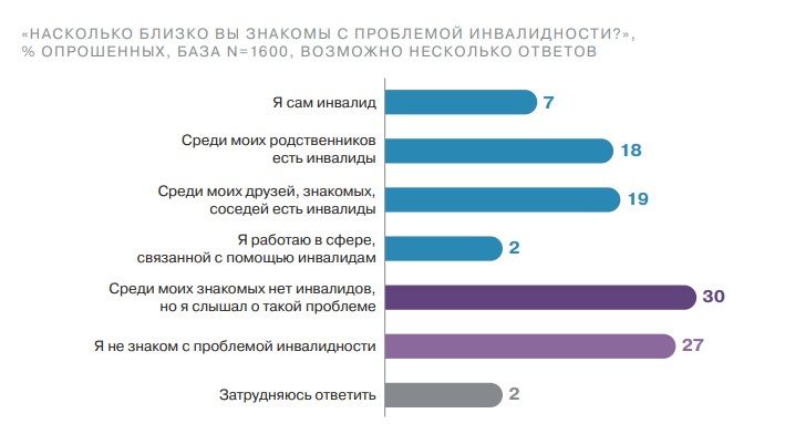 Осведомленность