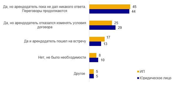 Переговоры по условиям аренды - ИП и юрлица