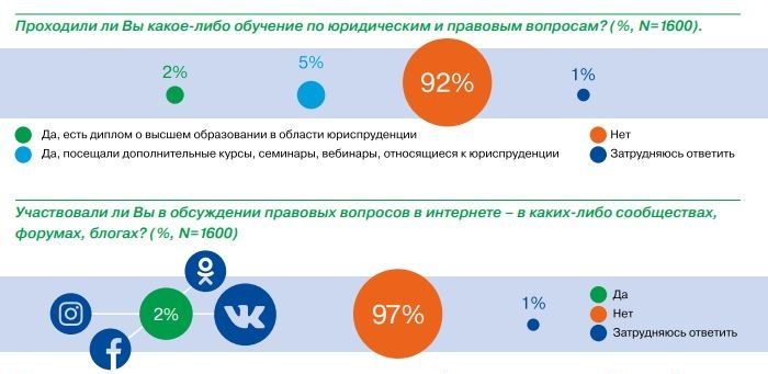 Обучение правовой грамотности