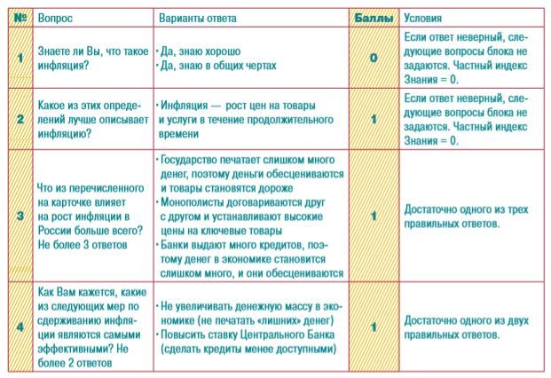 Индекс инфляционной грамотности_Знания