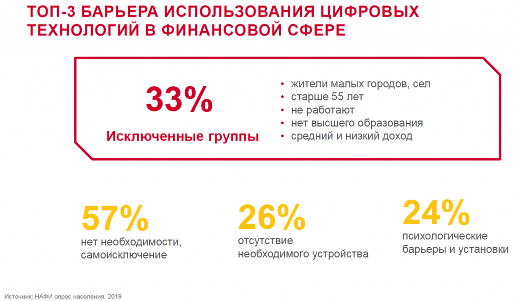 Барьеры к использованию цифровых технологий в финансовой сфере