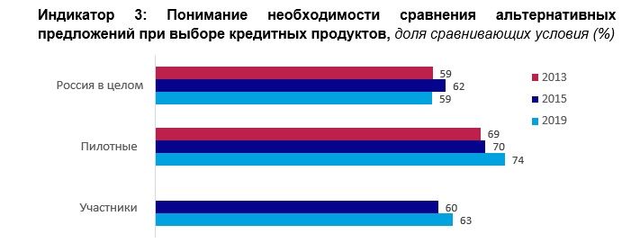 Индикатор 3: Понимание необходимости сравнения альтернативных предложений при выборе кредитных продуктов