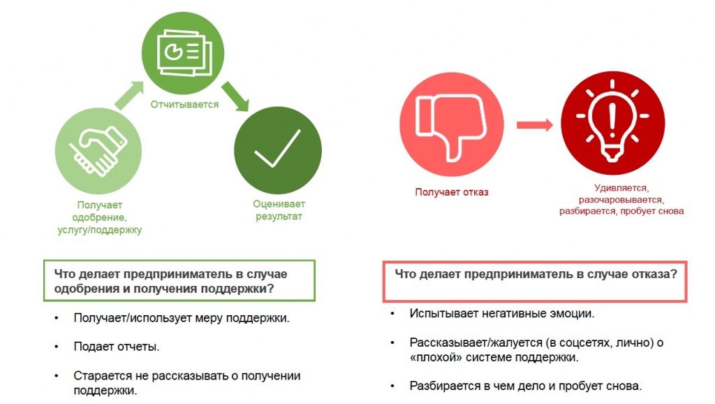 Этап 3. После обращения 