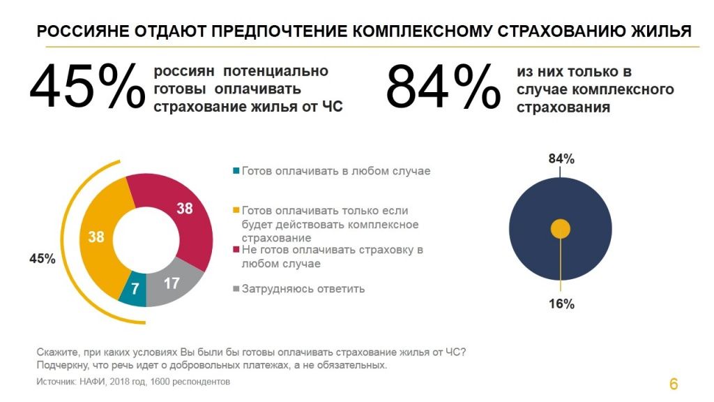 Отношение россиян к страхованию жилья