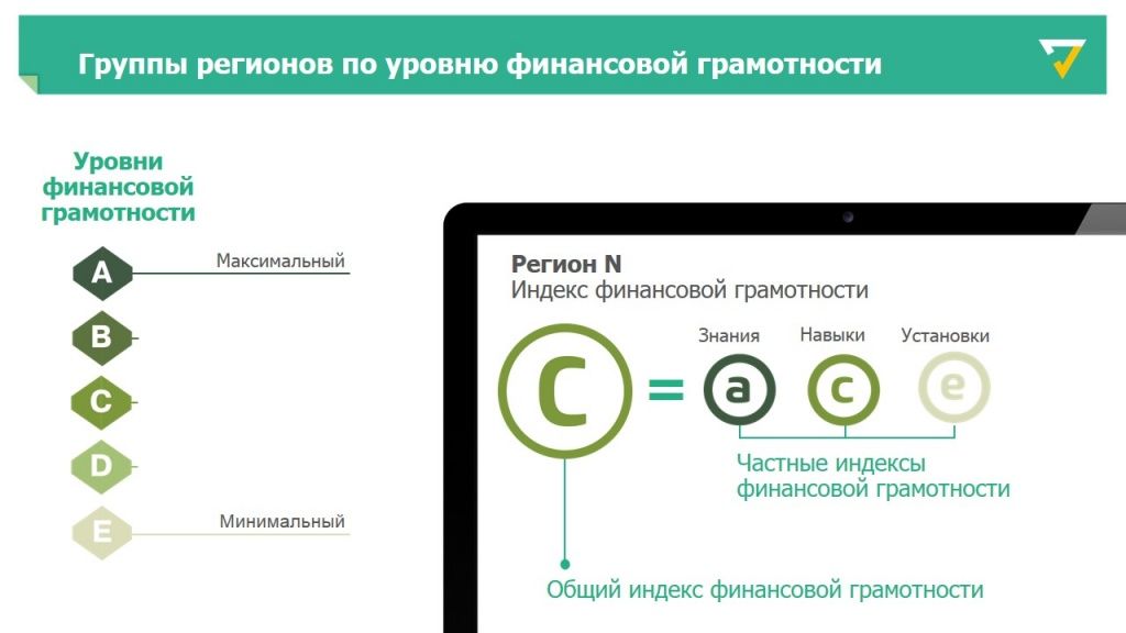 Группировка регионов по рейтингу финансовой грамотности