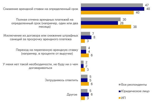 Ожидания от пересмотра договоров