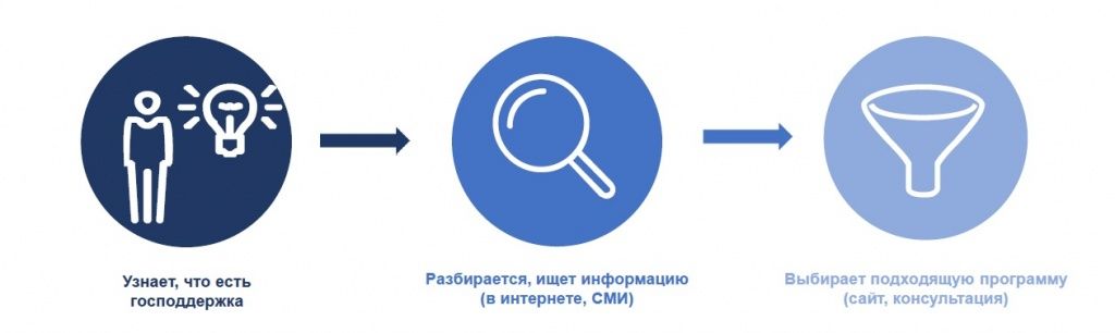 Этап 1. До обращения 