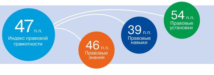 Индекс правовой грамотности