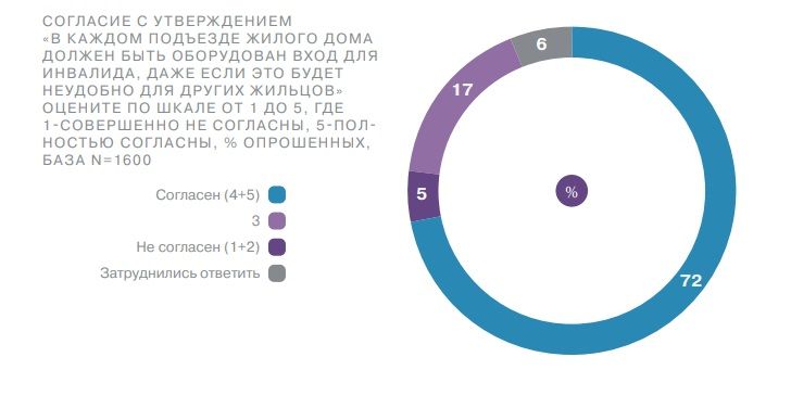 Оборудованность среды