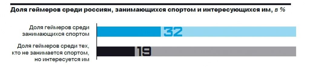 Доля геймеров среди россиян, занимающихся спортом и интресующихся им.jpg
