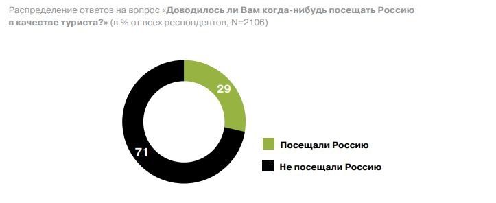 Посещение России