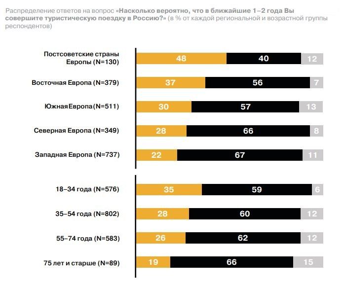 Планирование поездки в Россию - региональное распределение