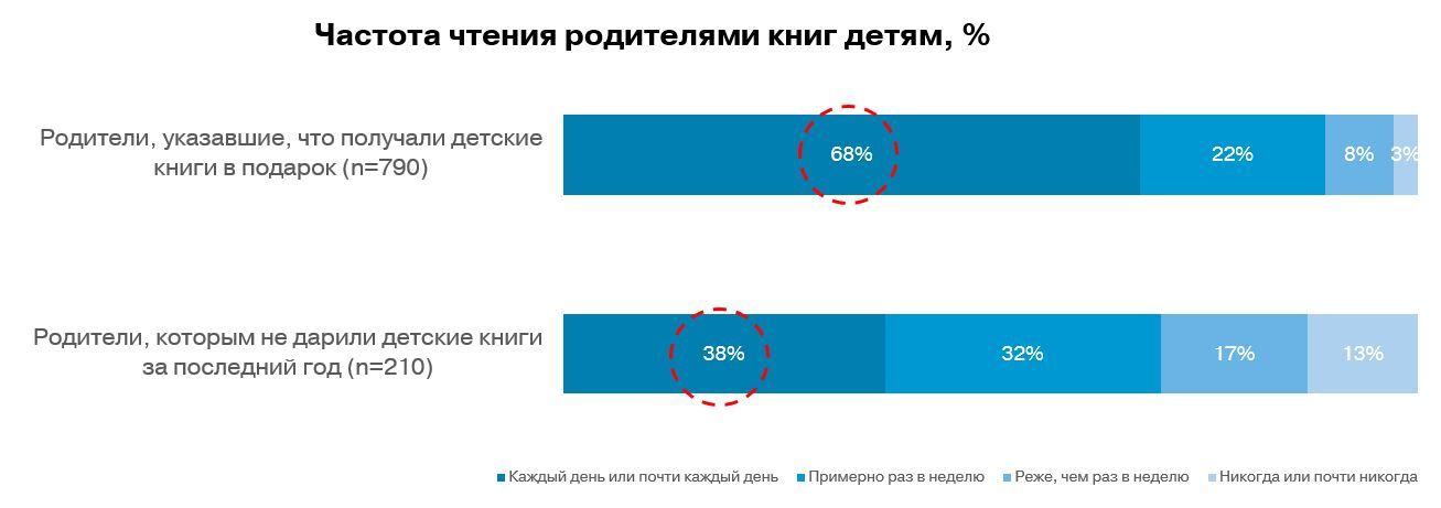 Частота чтения и книжные подарки