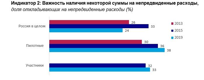 Индикатор 2: Важность наличия некоторой суммы на непредвиденные расходы