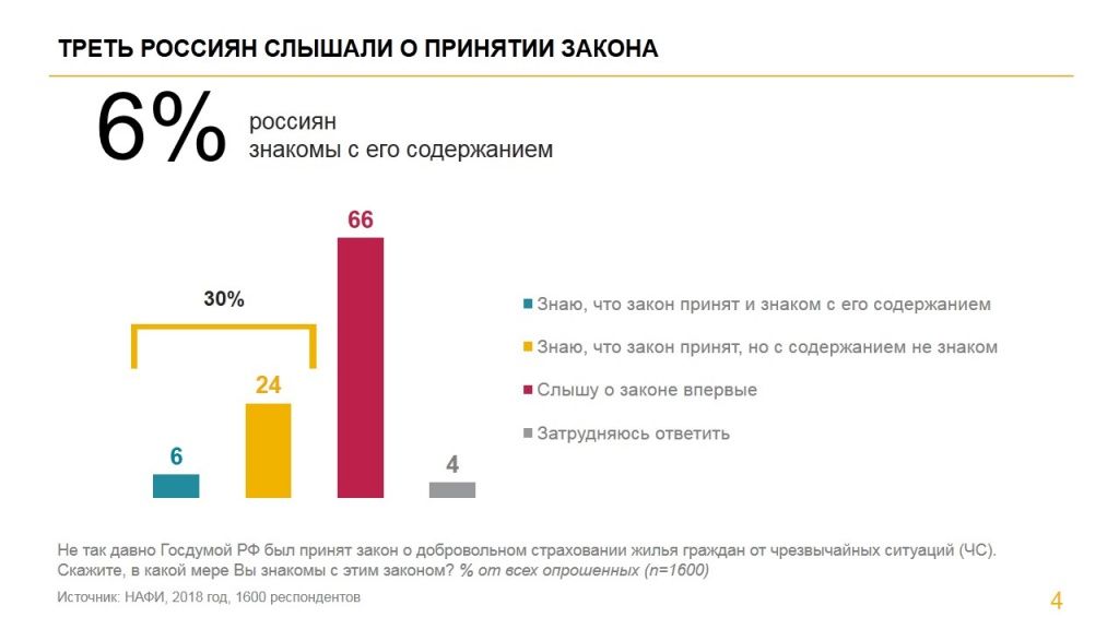 Отношение россиян к страхованию жилья