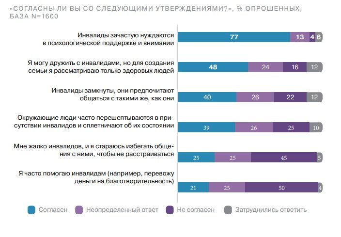 Взаимодействие с инвалидами